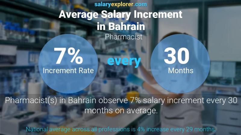 Annual Salary Increment Rate Bahrain Pharmacist