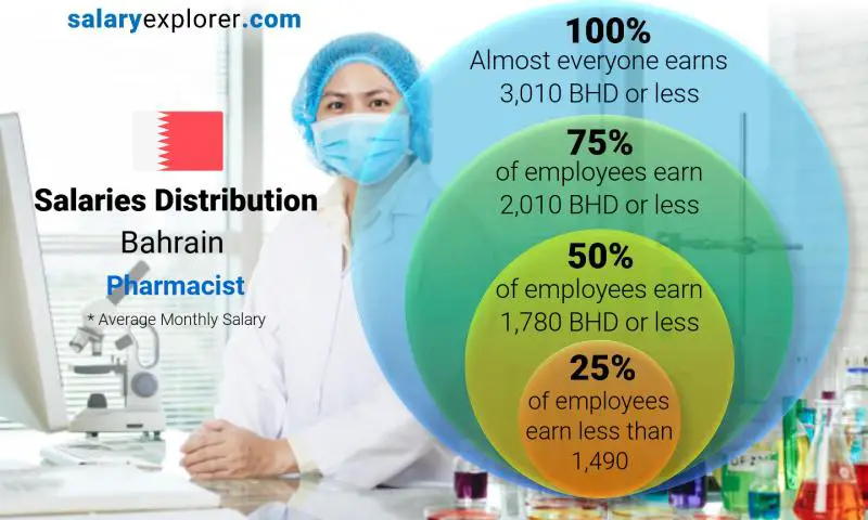 Median and salary distribution Bahrain Pharmacist monthly