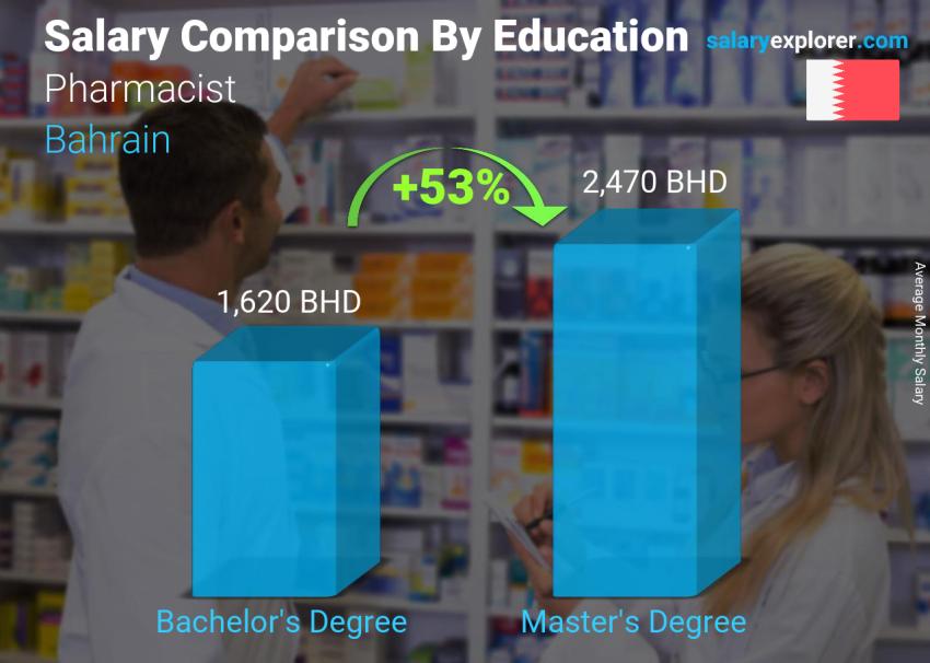 Salary comparison by education level monthly Bahrain Pharmacist