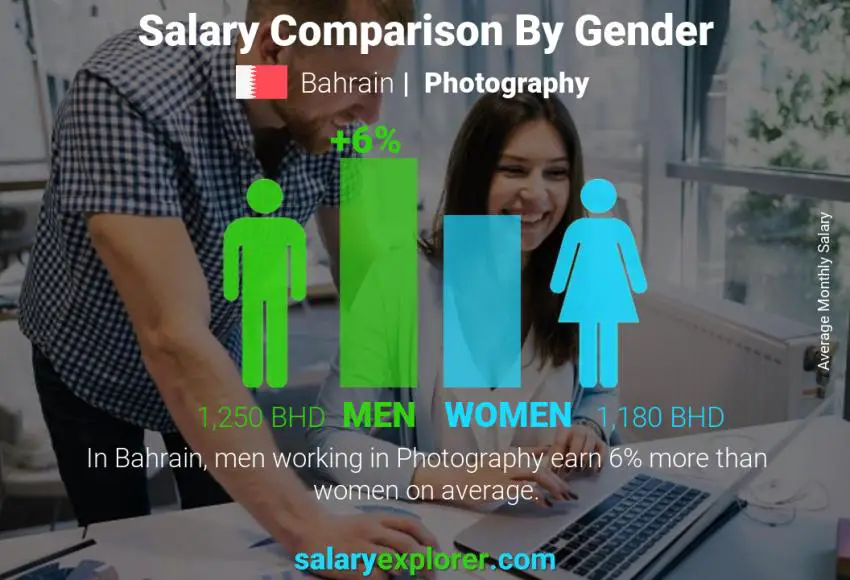 Salary comparison by gender Bahrain Photography monthly