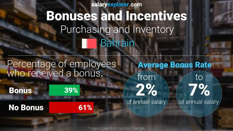 Annual Salary Bonus Rate Bahrain Purchasing and Inventory
