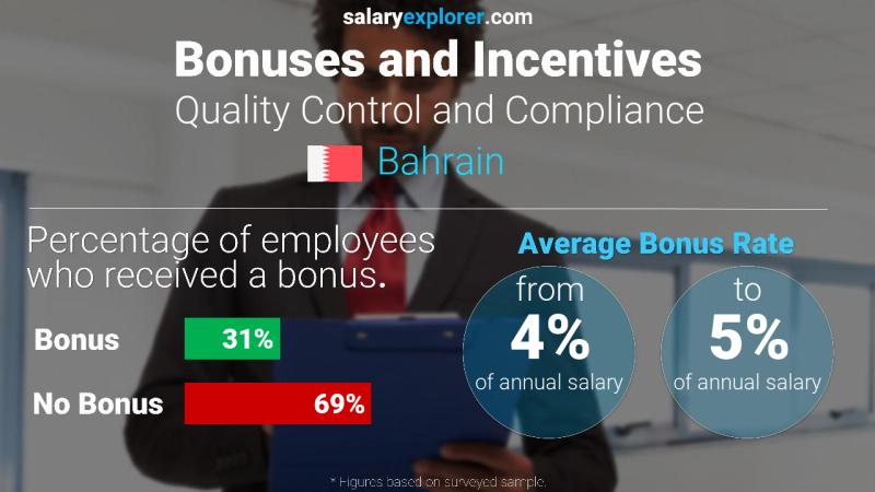 Annual Salary Bonus Rate Bahrain Quality Control and Compliance