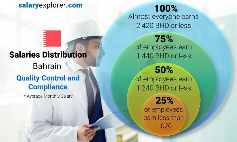 Median and salary distribution Bahrain Quality Control and Compliance monthly