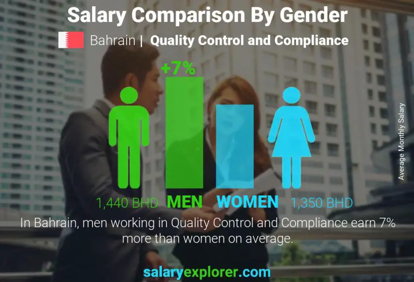 Salary comparison by gender Bahrain Quality Control and Compliance monthly