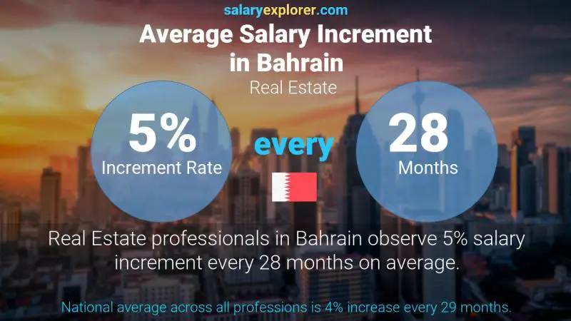 Annual Salary Increment Rate Bahrain Real Estate