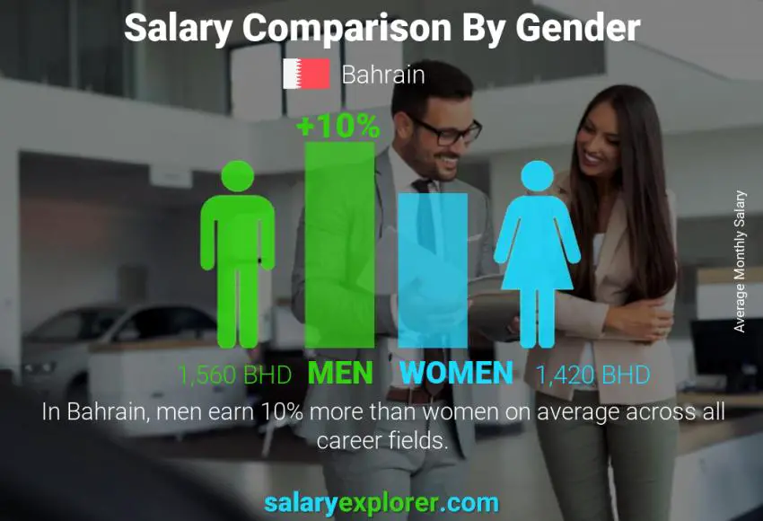 Salary comparison by gender Bahrain monthly