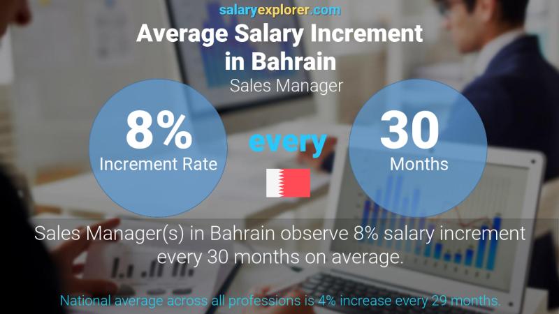 Annual Salary Increment Rate Bahrain Sales Manager