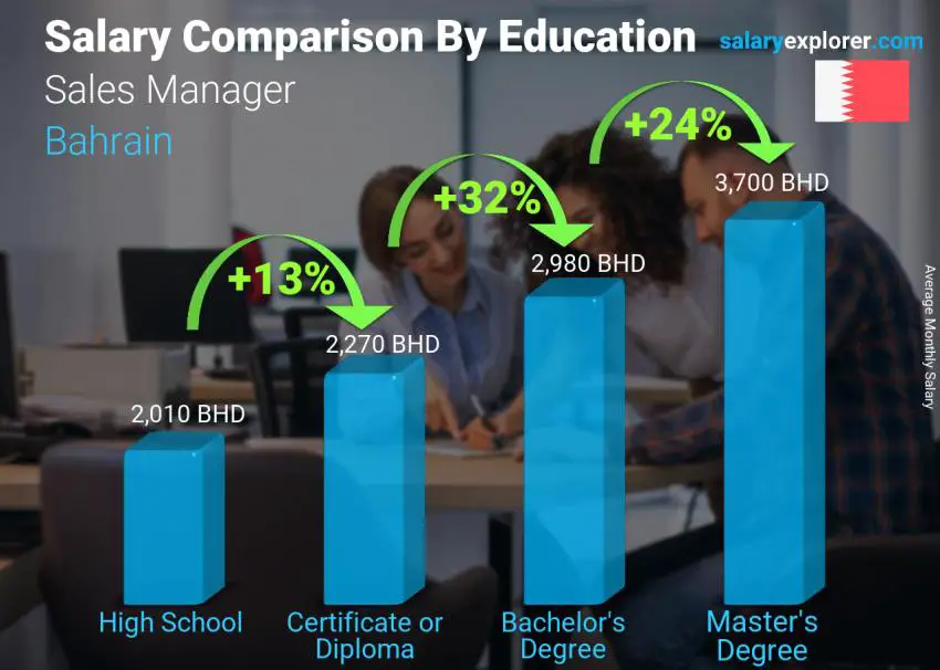 Salary comparison by education level monthly Bahrain Sales Manager