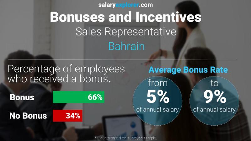Annual Salary Bonus Rate Bahrain Sales Representative