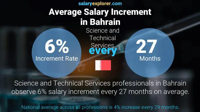 Annual Salary Increment Rate Bahrain Science and Technical Services