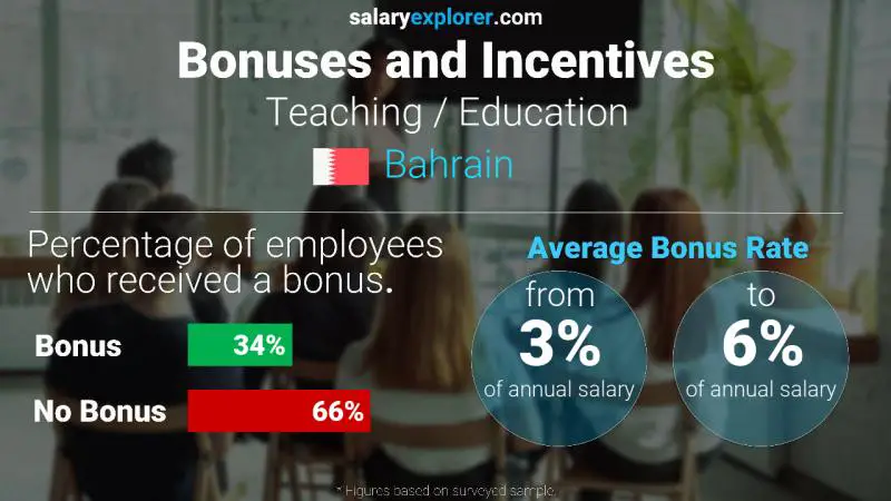 Annual Salary Bonus Rate Bahrain Teaching / Education