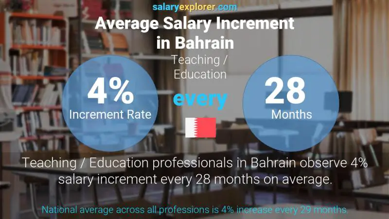 Annual Salary Increment Rate Bahrain Teaching / Education