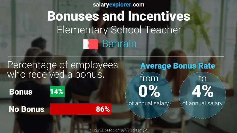 Annual Salary Bonus Rate Bahrain Elementary School Teacher