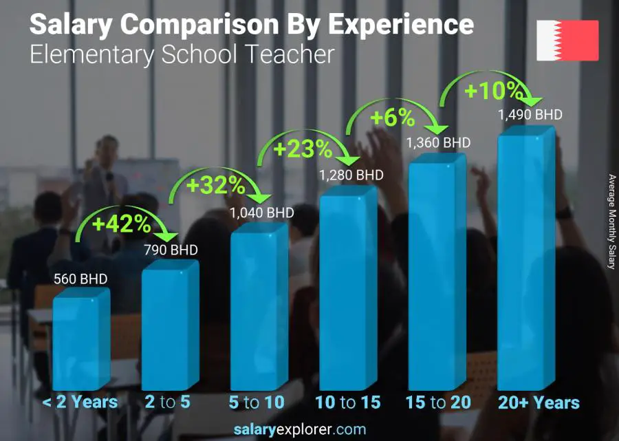 Salary comparison by years of experience monthly Bahrain Elementary School Teacher