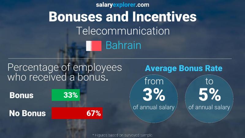 Annual Salary Bonus Rate Bahrain Telecommunication