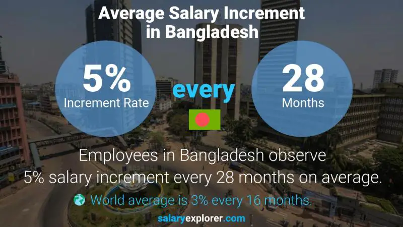 Annual Salary Increment Rate Bangladesh