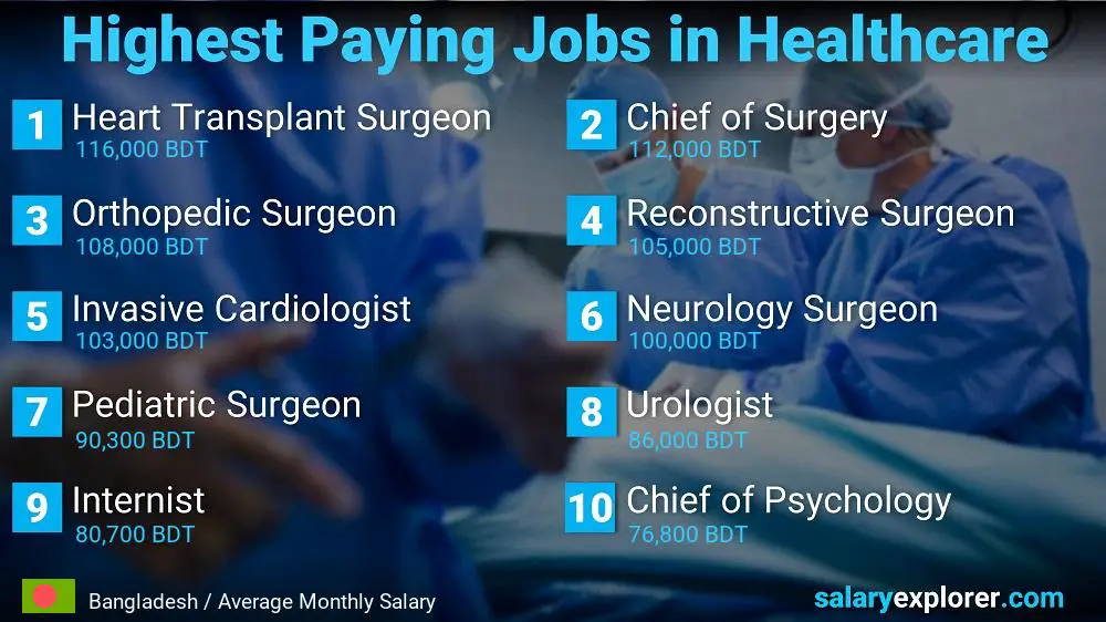 Top 10 Salaries in Healthcare - Bangladesh