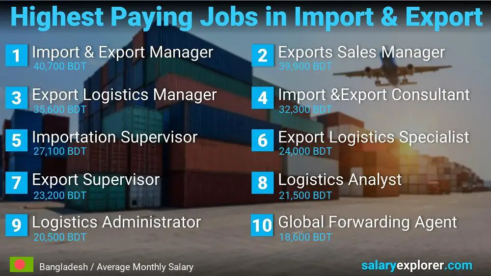 Highest Paying Jobs in Import and Export - Bangladesh