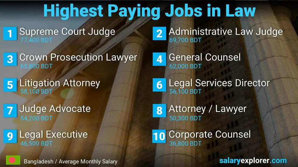 Highest Paying Jobs in Law and Legal Services - Bangladesh
