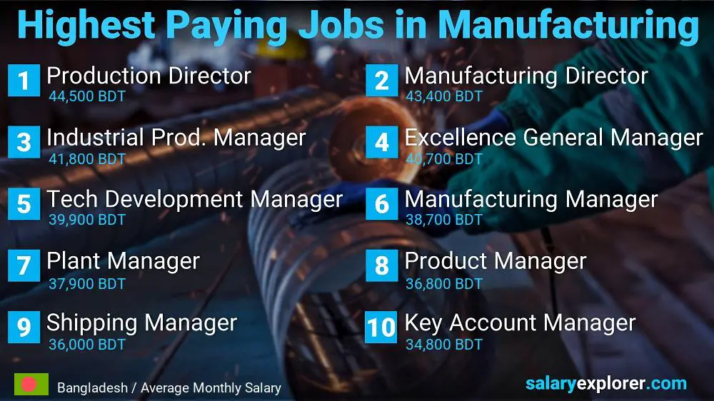 Most Paid Jobs in Manufacturing - Bangladesh