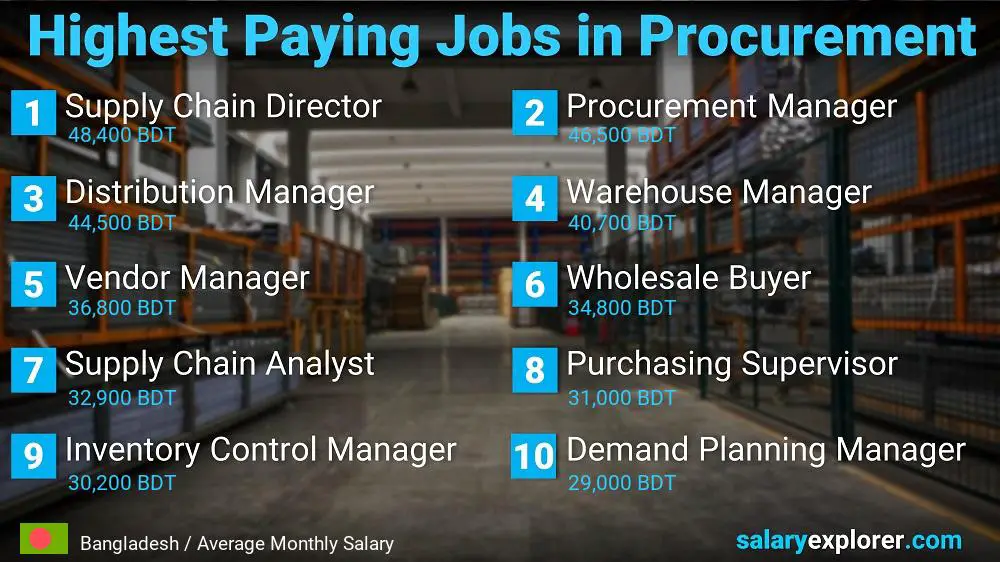 Highest Paying Jobs in Procurement - Bangladesh