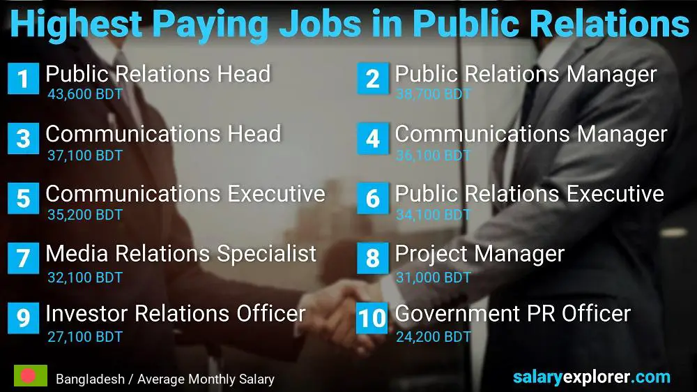 Highest Paying Jobs in Public Relations - Bangladesh