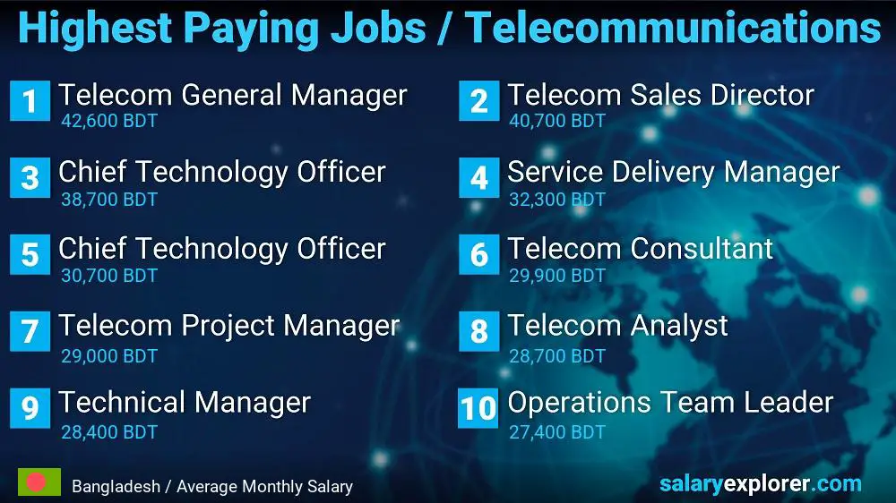 Highest Paying Jobs in Telecommunications - Bangladesh