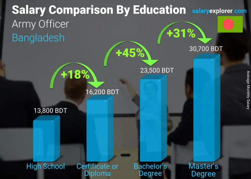 Army Major Salary In Bangladesh