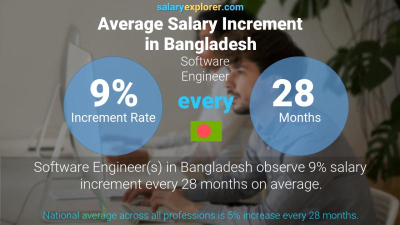 Software Engineer Average Salary In Bangladesh 2021 The Complete Guide