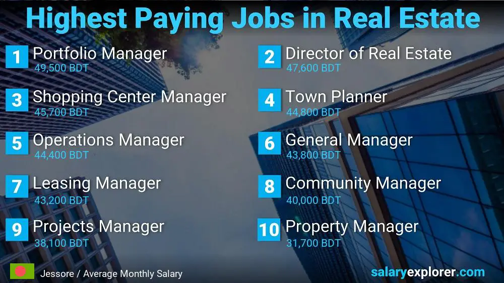 Highly Paid Jobs in Real Estate - Jessore
