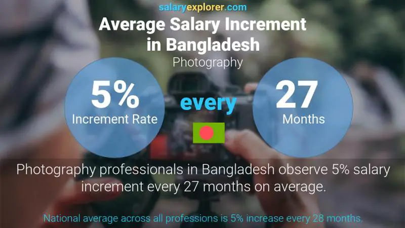 Annual Salary Increment Rate Bangladesh Photography