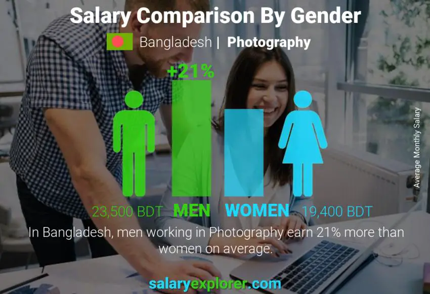 Salary comparison by gender Bangladesh Photography monthly
