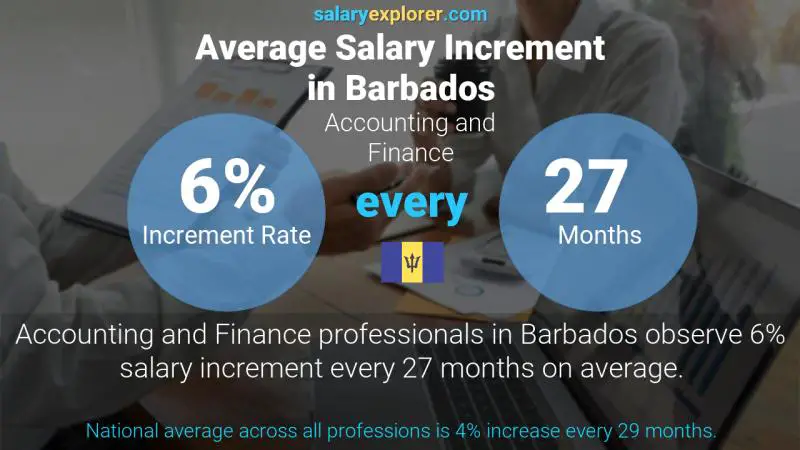 Annual Salary Increment Rate Barbados Accounting and Finance