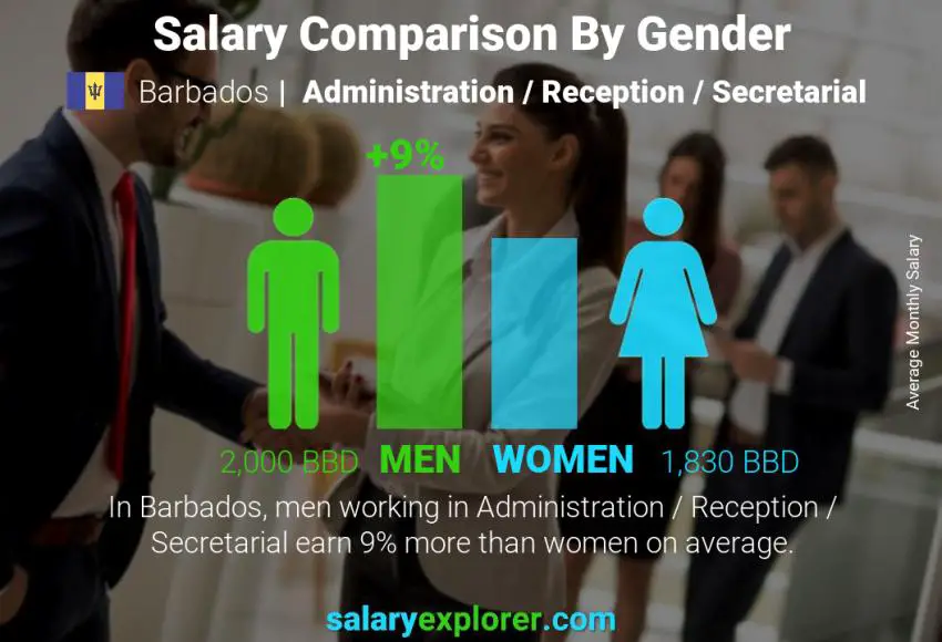 Salary comparison by gender Barbados Administration / Reception / Secretarial monthly