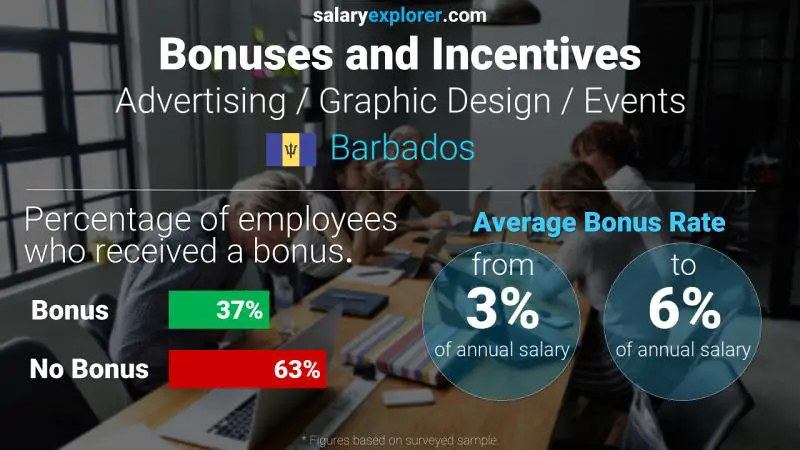 Annual Salary Bonus Rate Barbados Advertising / Graphic Design / Events