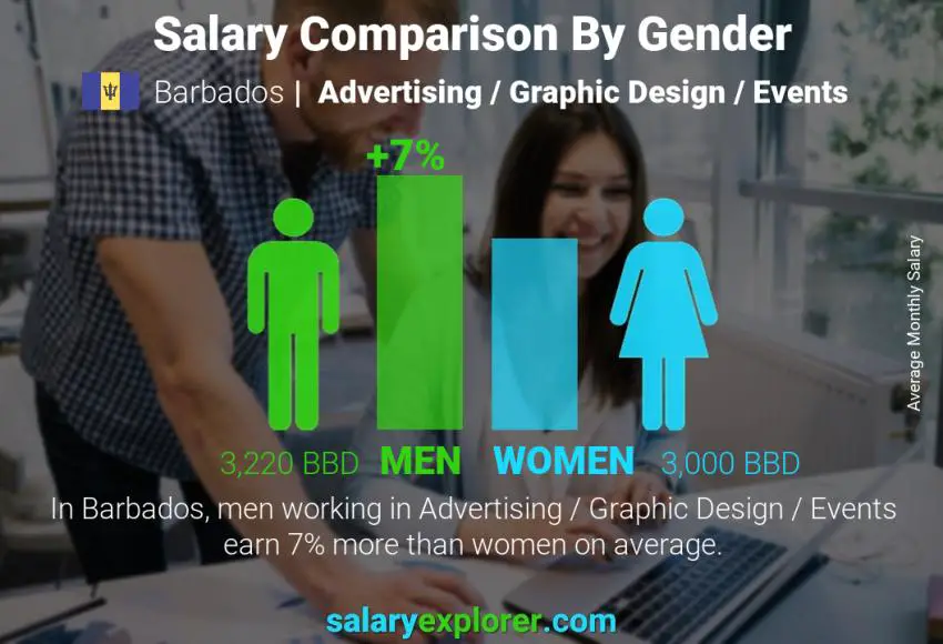 Salary comparison by gender Barbados Advertising / Graphic Design / Events monthly