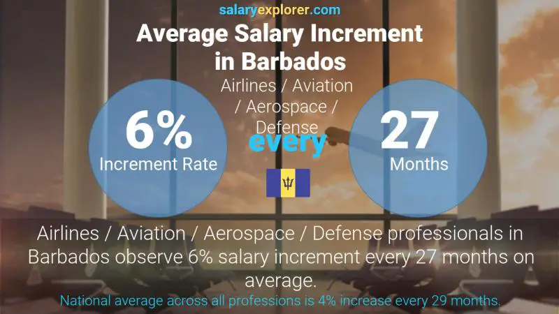 Annual Salary Increment Rate Barbados Airlines / Aviation / Aerospace / Defense