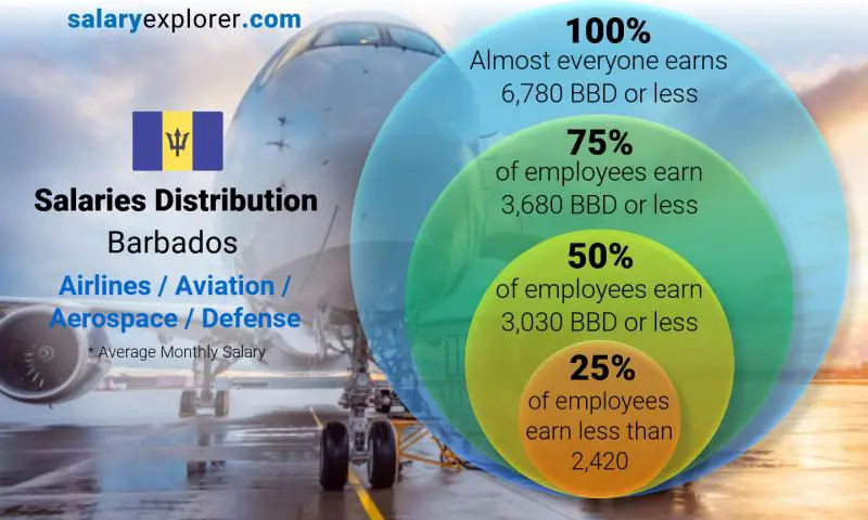 Median and salary distribution Barbados Airlines / Aviation / Aerospace / Defense monthly