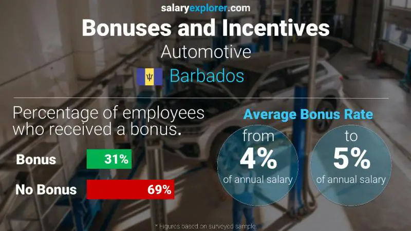 Annual Salary Bonus Rate Barbados Automotive