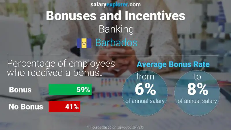 Annual Salary Bonus Rate Barbados Banking