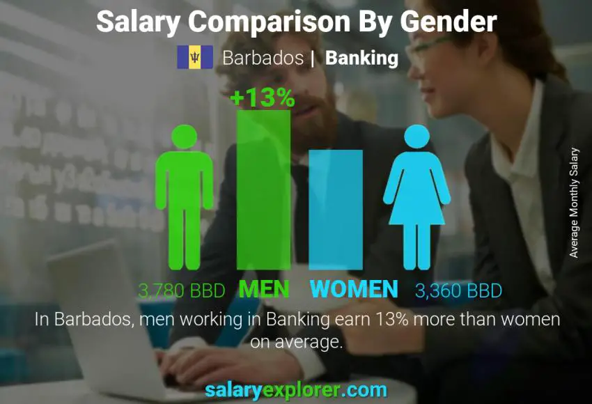 Salary comparison by gender Barbados Banking monthly