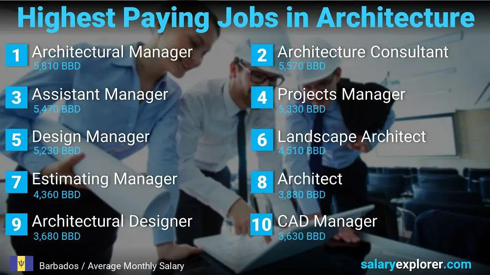 Best Paying Jobs in Architecture - Barbados