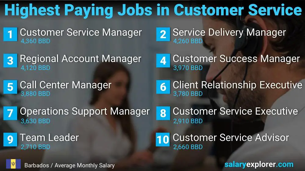 Highest Paying Careers in Customer Service - Barbados