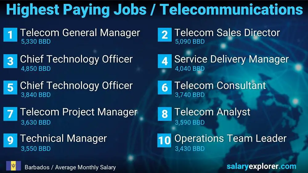 Highest Paying Jobs in Telecommunications - Barbados