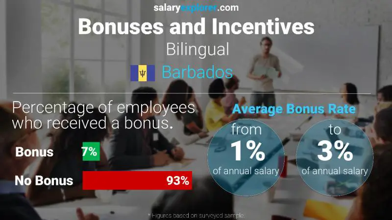Annual Salary Bonus Rate Barbados Bilingual