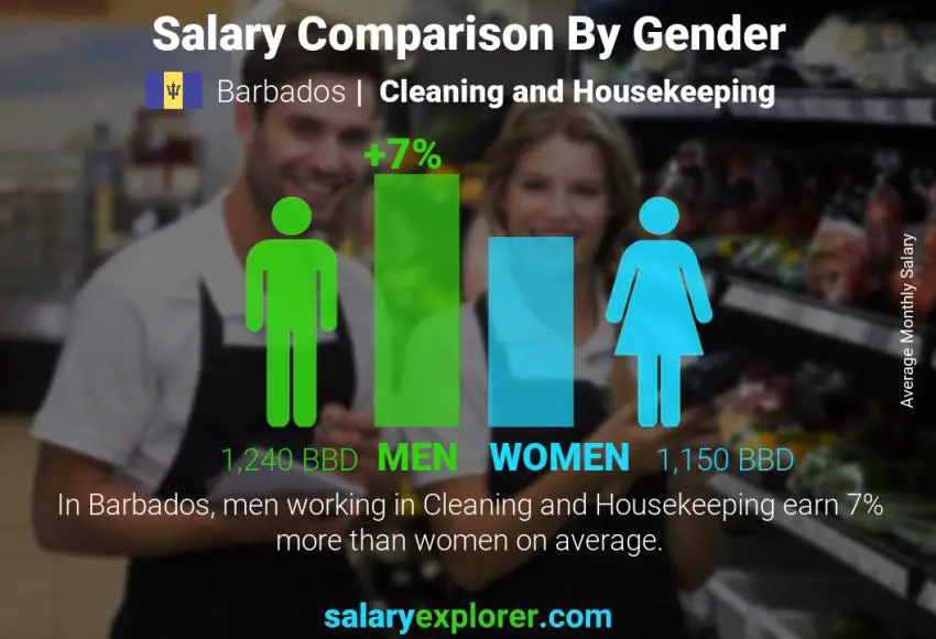 Salary comparison by gender Barbados Cleaning and Housekeeping monthly