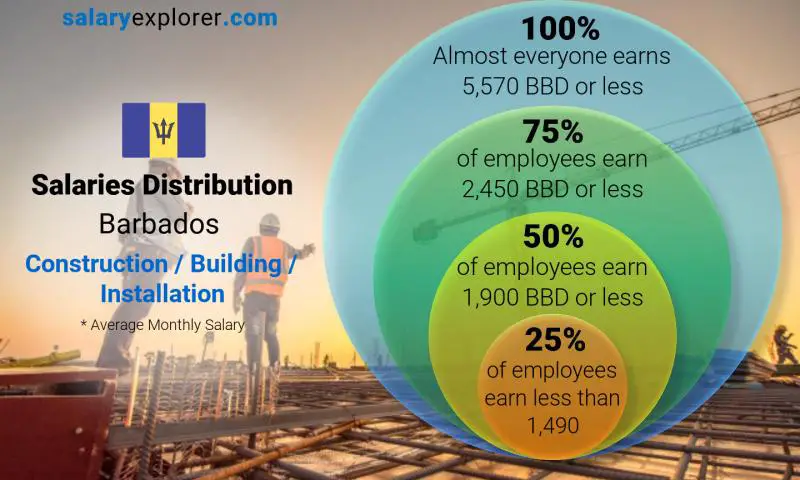Median and salary distribution Barbados Construction / Building / Installation monthly