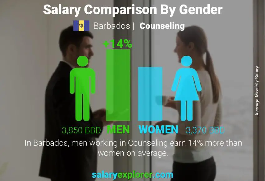 Salary comparison by gender Barbados Counseling monthly