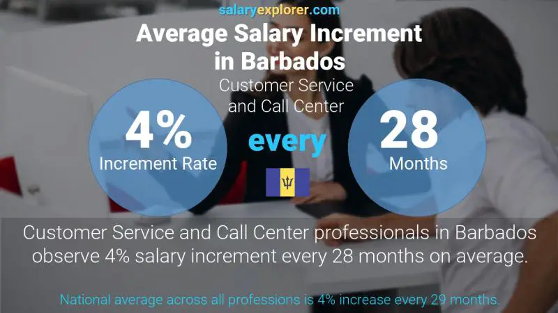 Annual Salary Increment Rate Barbados Customer Service and Call Center