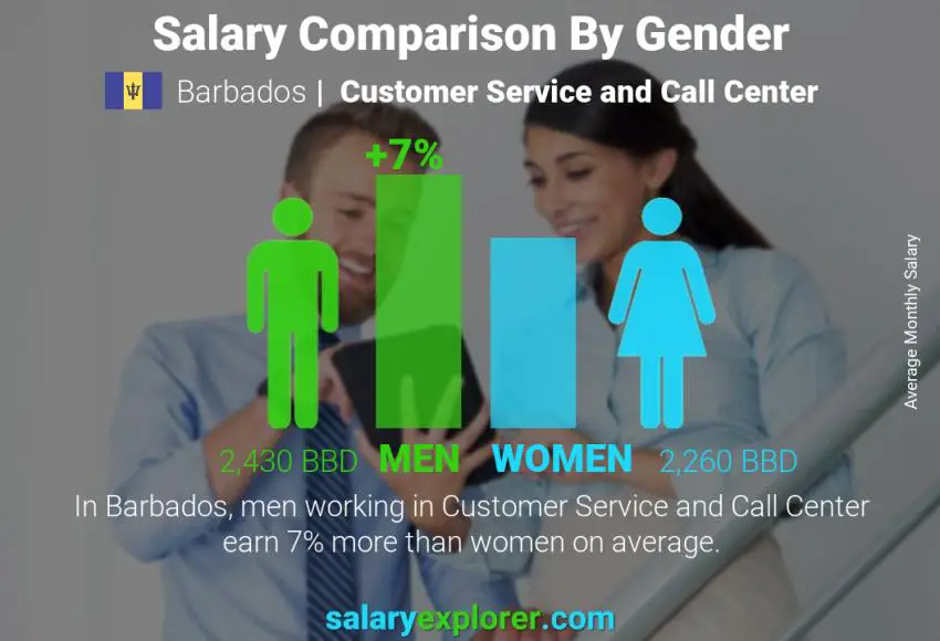 Salary comparison by gender Barbados Customer Service and Call Center monthly